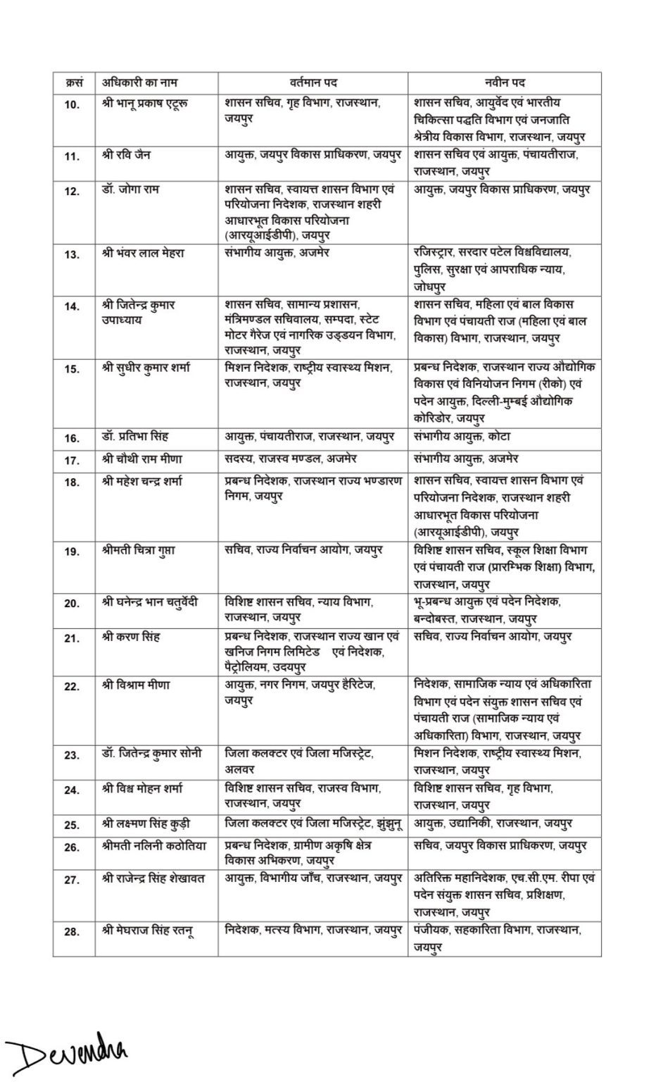 Rajasthan: 74 IAS Transferred, 15 Special Officers Appointed for ...