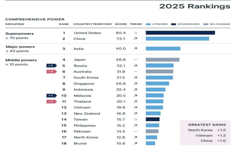 Asia Power Index 2025