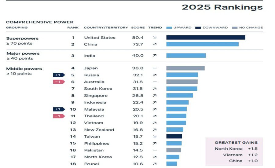 Asia Power Index 2025